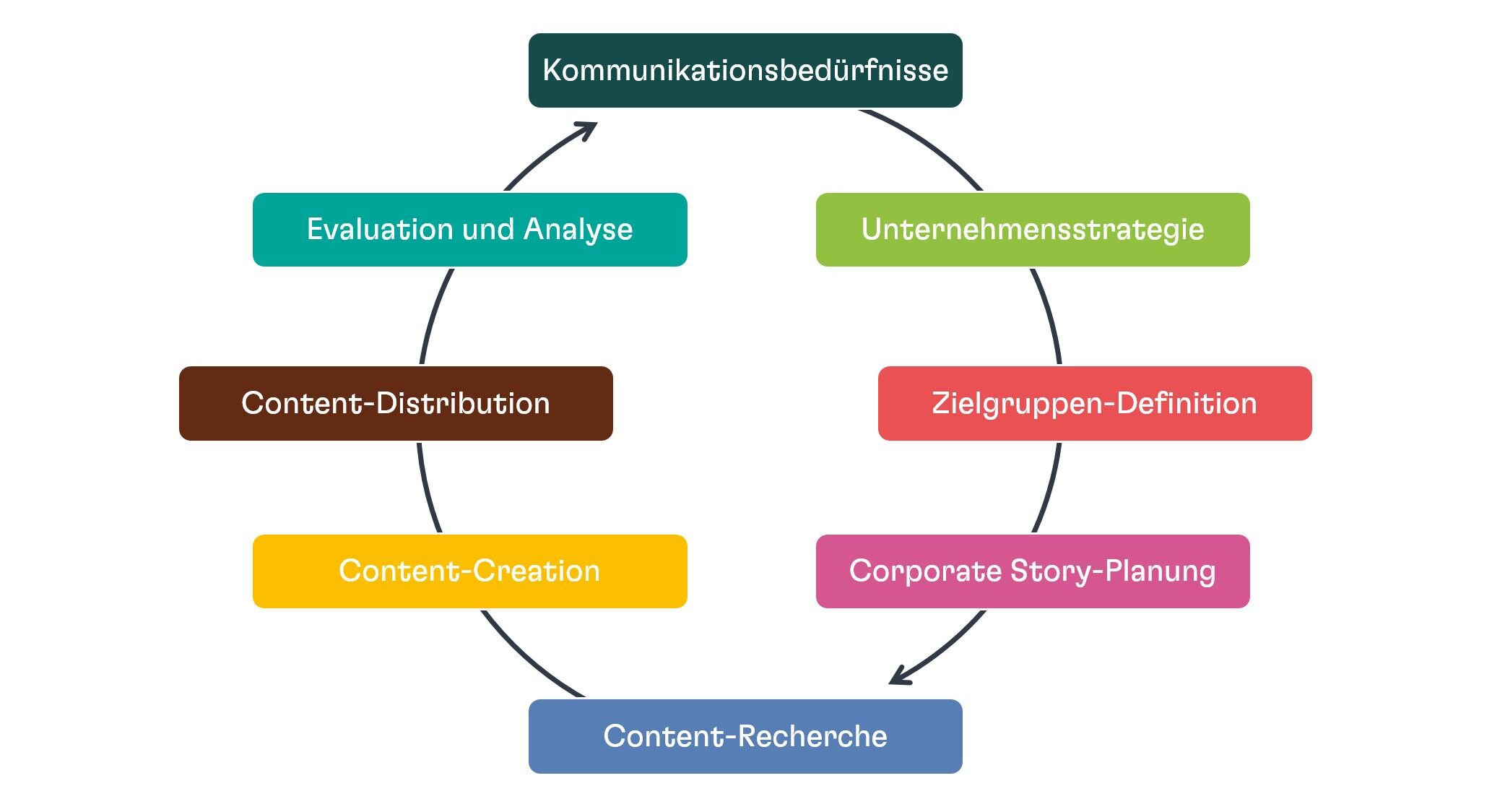 Kreis-Grafik CAS Brand Journalism & Storytelling